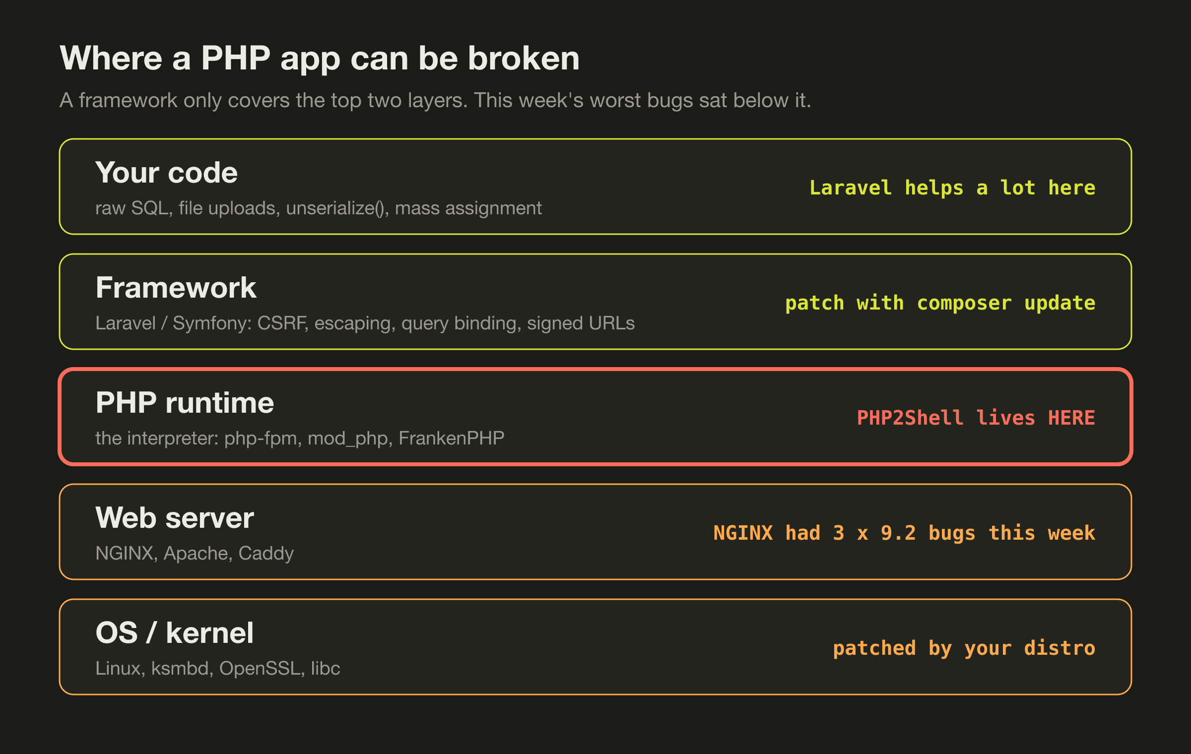 Where a PHP app can be broken: your code, framework, runtime, web server, OS