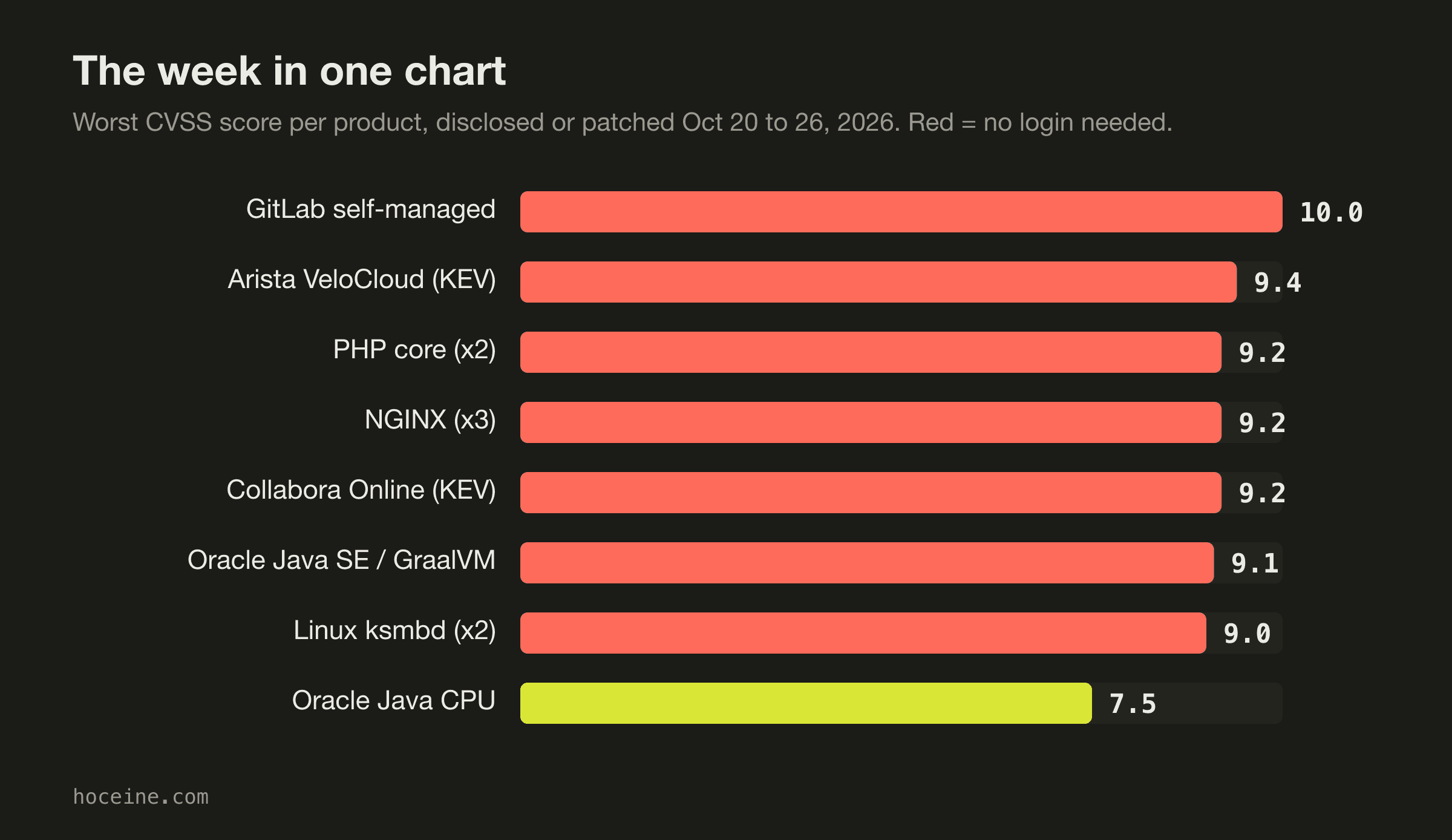 Worst CVSS score per product this week