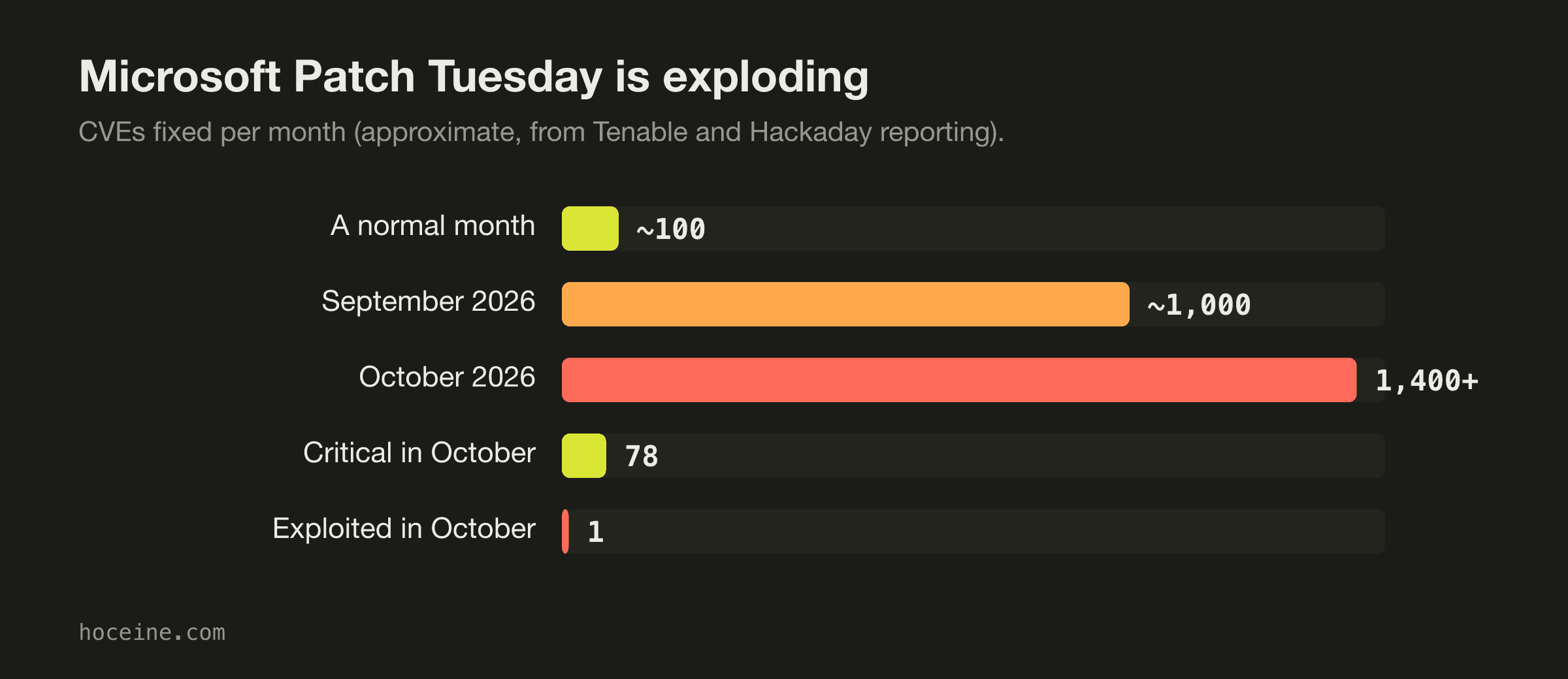 Microsoft Patch Tuesday CVE counts