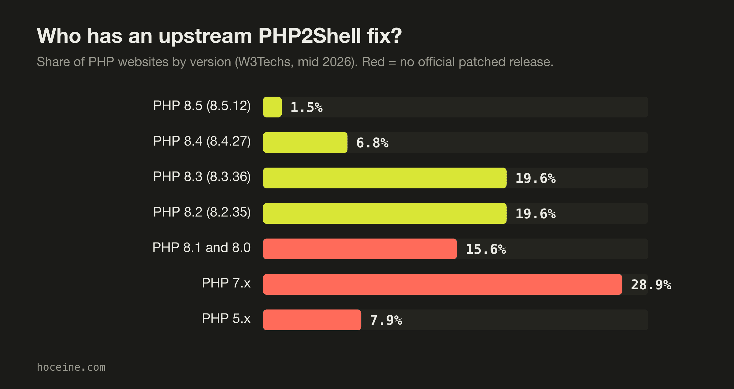 Share of PHP websites by version, and which have an upstream fix