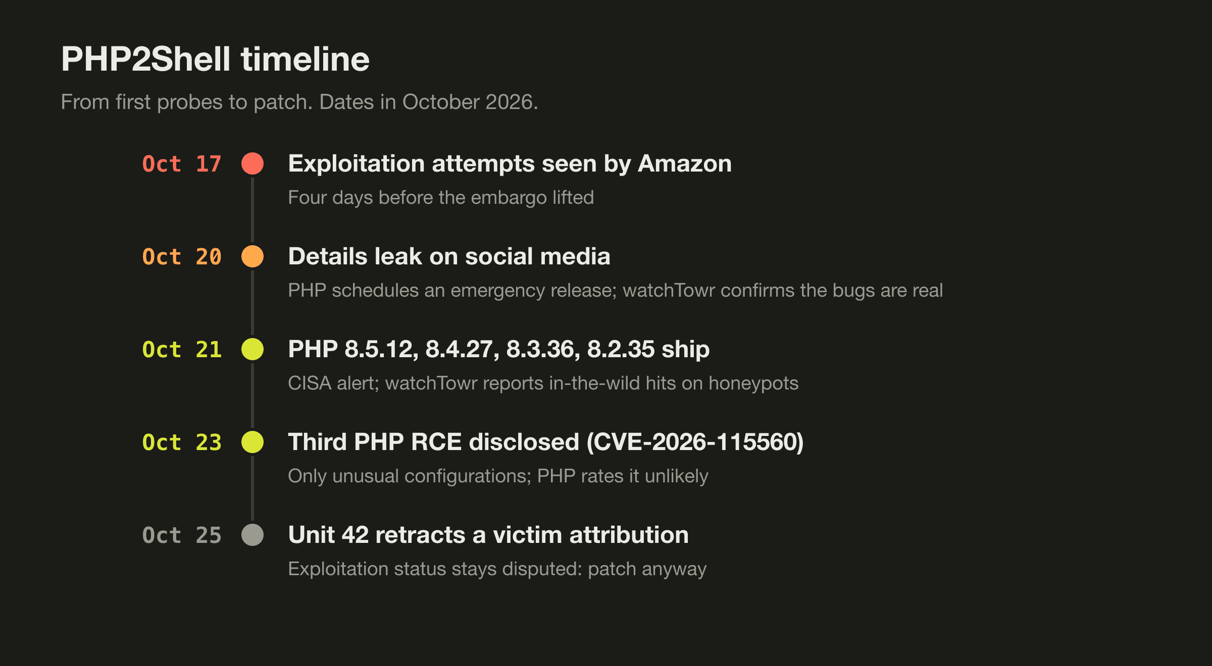 PHP2Shell timeline from first probes to patch